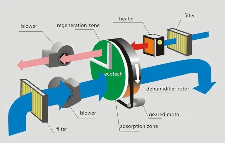 desiccant wheel working principle